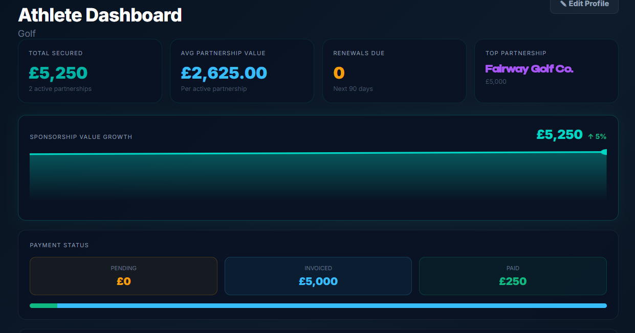 SponsorStack Brand Portal athlete dashboard showing total secured, sponsorship growth and payment status