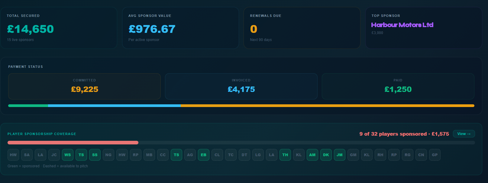 SponsorStack Club Portal dashboard showing total secured, payment status and player sponsorship coverage