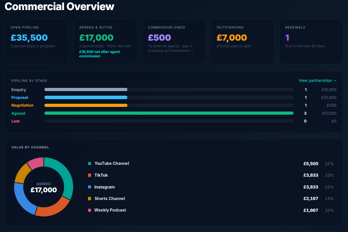 SponsorStack organisation commercial overview showing pipeline, commission owed and value by channel